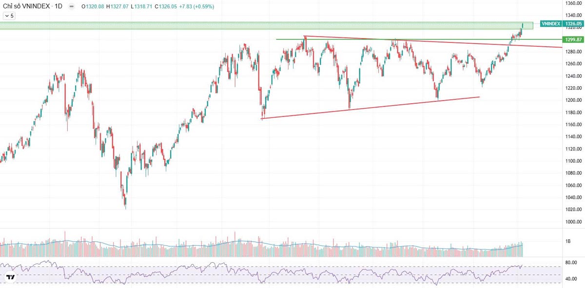 Bản tin thị trường ngày 10/03/2025