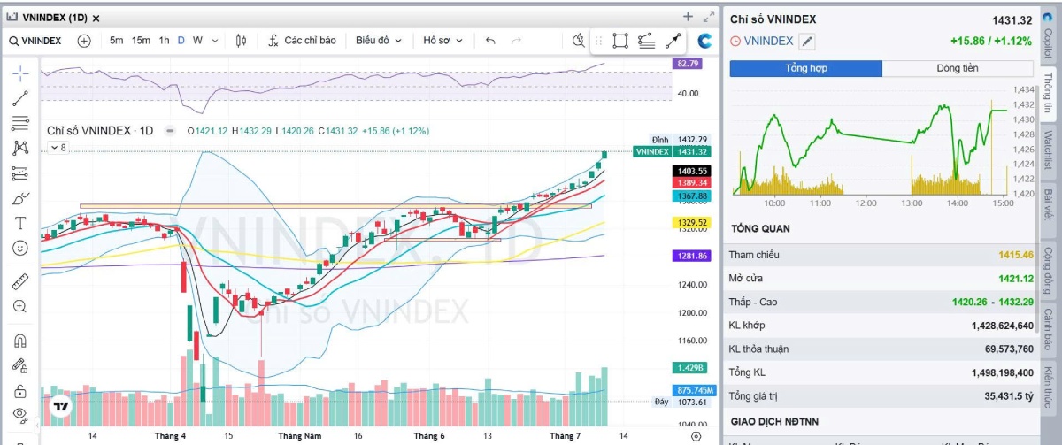 Chứng khoán 10/07: VN-Index vượt 1.430 điểm, thanh khoản bùng nổ