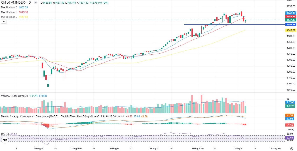 Bản tin chứng khoán sáng 10/09/2025: VN-Index hồi phục 1.637 điểm, cổ phiếu FPT, HSG, NKG hút dòng tiền