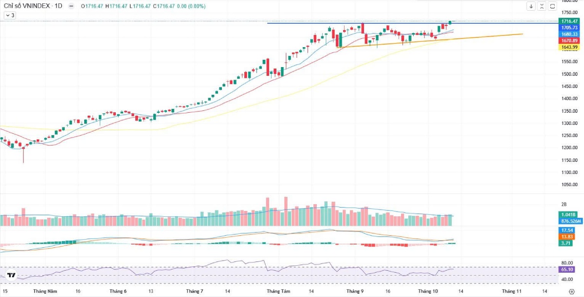 VN-Index vượt 1.716 điểm – Chiến lược logistics quốc gia tạo cú hích mới cho thị trường chứng khoán