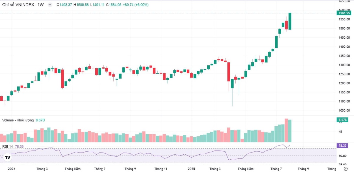 VN-Index giữ sắc xanh, dòng tiền hướng vào tài chính, bất động sản và vật liệu – Cổ phiếu tiềm năng 11/08/2025
