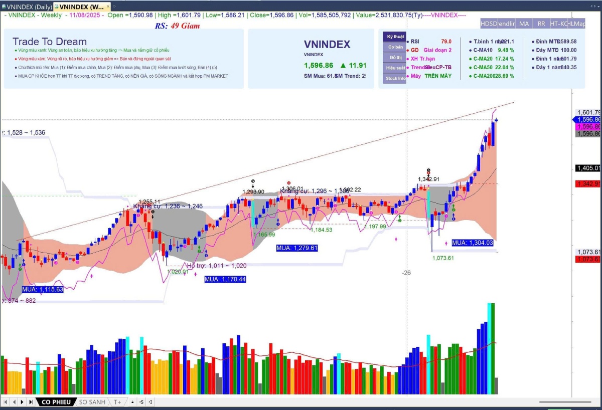 VN-Index tiến sát 1.600 điểm – Dòng tiền lan tỏa nhóm vốn hóa vừa và nhỏ, cổ phiếu tiềm năng 12/08/2025