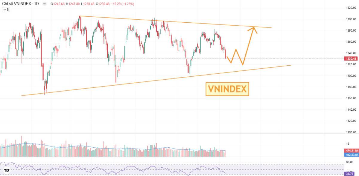 Nhận định thị trường chứng khoán ngày 13/01/2025: VN-Index rung lắc mạnh, cơ hội tích lũy cổ phiếu tiềm năng