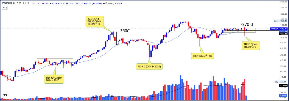 Thị trường chứng khoán xác nhận tạo đáy trung hạn – Cơ hội đầu tư mới hình thành