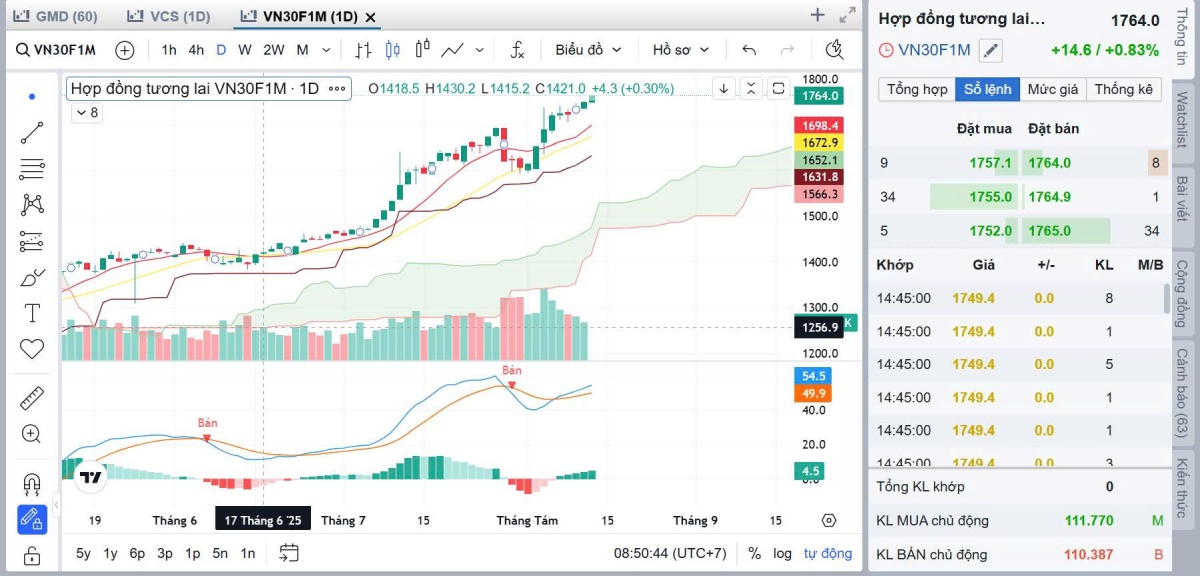VN-Index giữ vững 1.608 điểm – Dòng tiền tập trung nhóm vốn hóa vừa và nhỏ, cơ hội đầu tư 13/08/2025