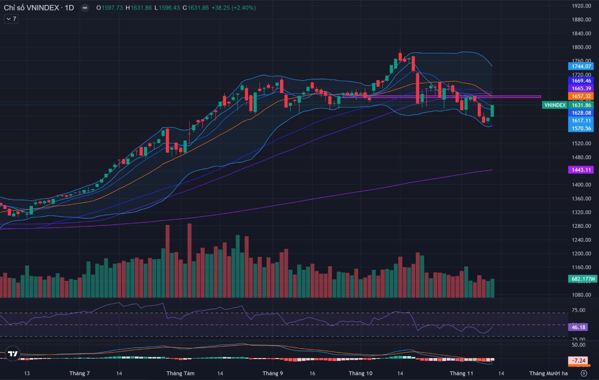 Dòng chảy vĩ mô 13/11/2025 | Fed chuẩn bị hạ lãi suất – Kinh tế toàn cầu khởi sắc