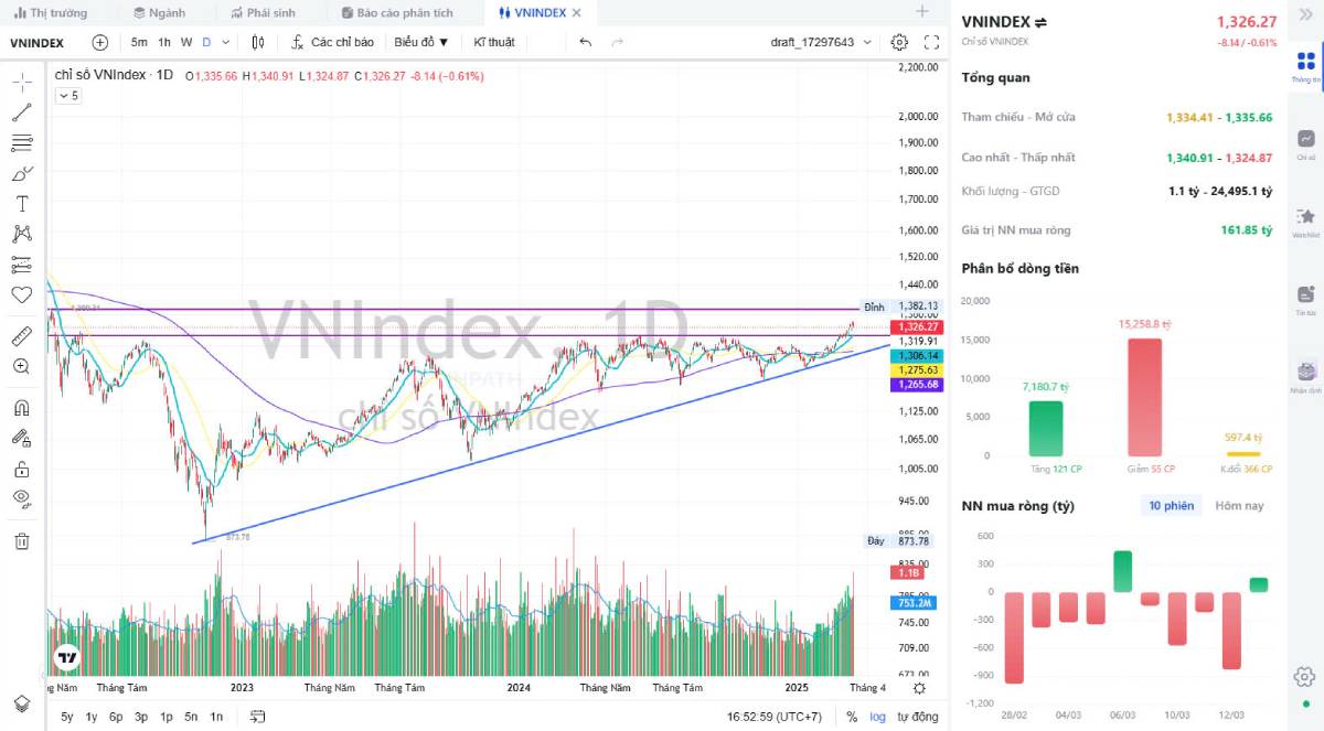 Phân Tích Thị Trường Chứng Khoán Ngày 14/03/2025 – Chiến Lược Đầu Tư Từng Nhóm Ngành
