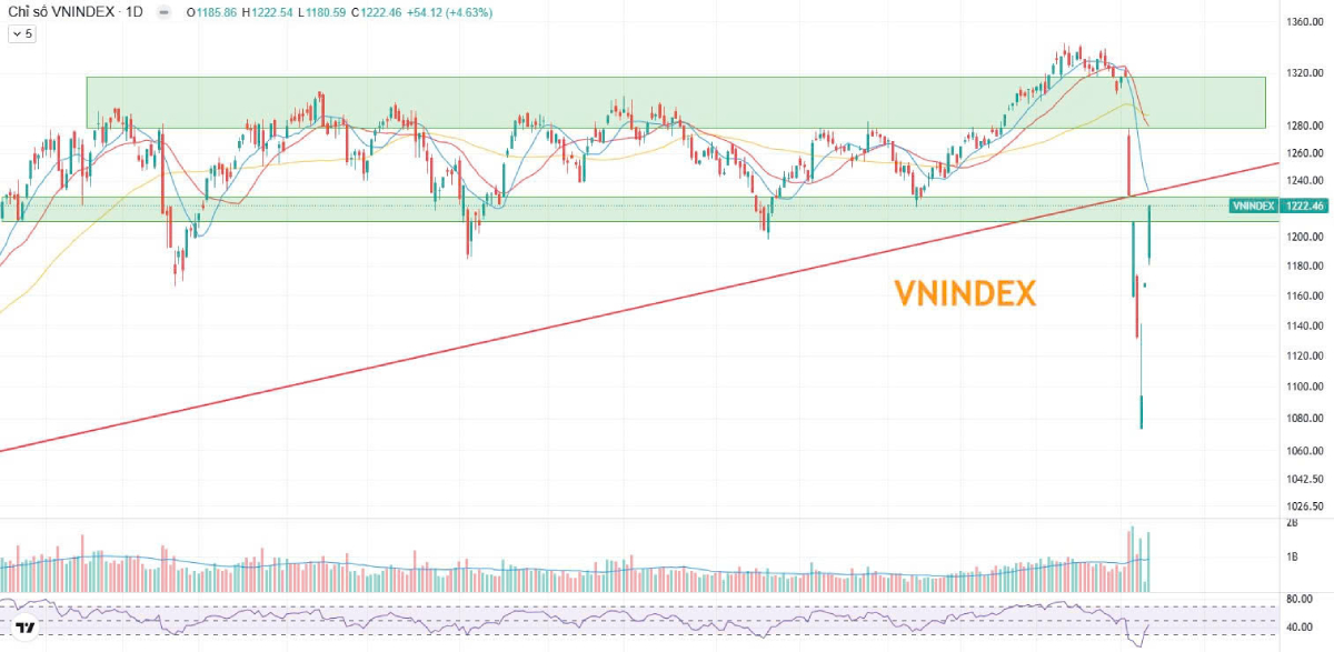 [Cập nhật 14/04/2025] Phân tích cổ phiếu theo nhóm ngành & chiến lược đầu tư hiệu quả