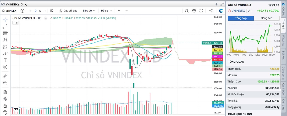 Top cổ phiếu tiềm năng tháng 5/2025 – Cơ hội đầu tư sáng giá sau giai đoạn tích lũy