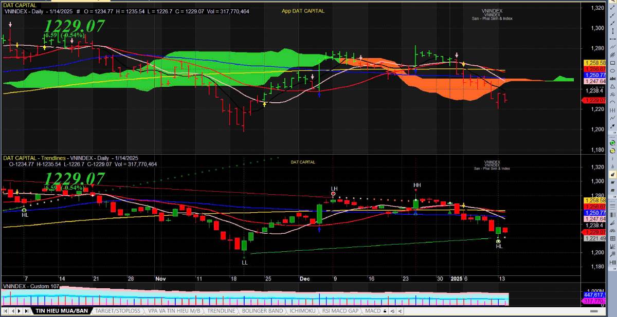 Nhận định thị trường ngày 15/01/2025: VN-Index tiếp tục thử thách tâm lý nhà đầu tư