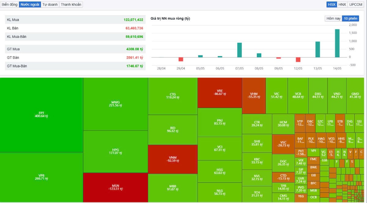Thị trường chứng khoán 15/05/2025: VN-Index áp sát 1.310 điểm, cổ phiếu tài chính – công nghệ hút dòng tiền