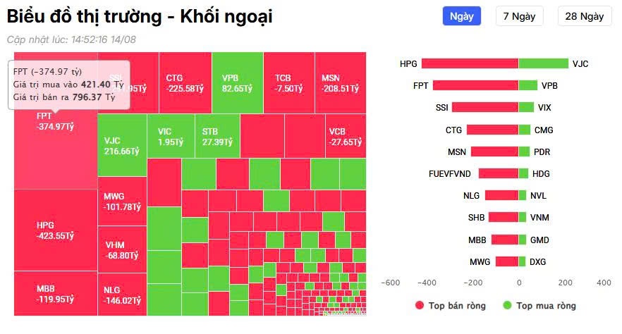 0-Thị trường chứng khoán 15/08/2025 0-Thị trường chứng khoán 15/08/2025