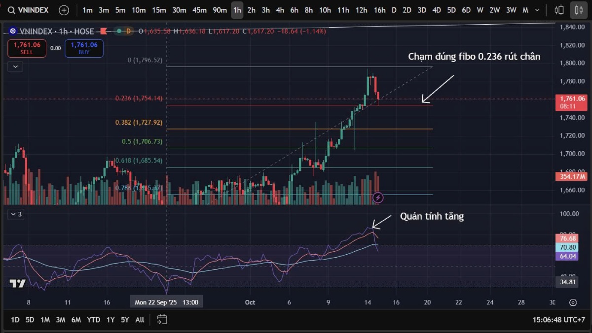 Bản Tin Chứng Khoán Sáng 16/10/2025: Thị Trường Giằng Co, Tập Trung Vào Nhóm Cổ Phiếu Cơ Bản