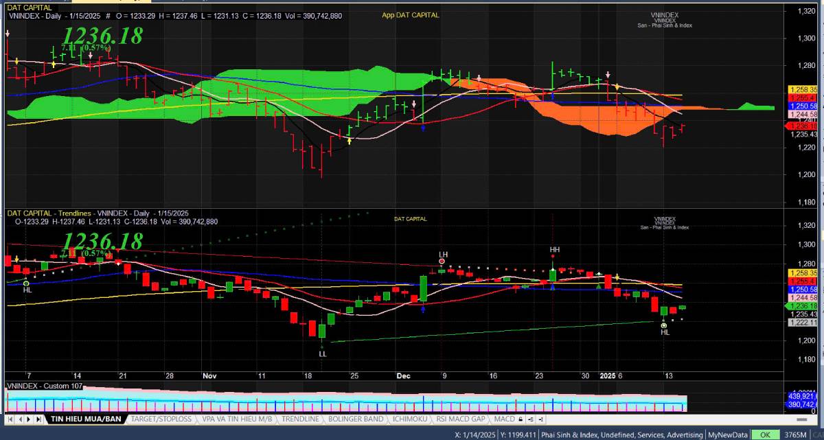 Nhận định Thị Trường Ngày 16/01/2025 – VN-Index Tăng Điểm, Thanh Khoản Cải Thiện