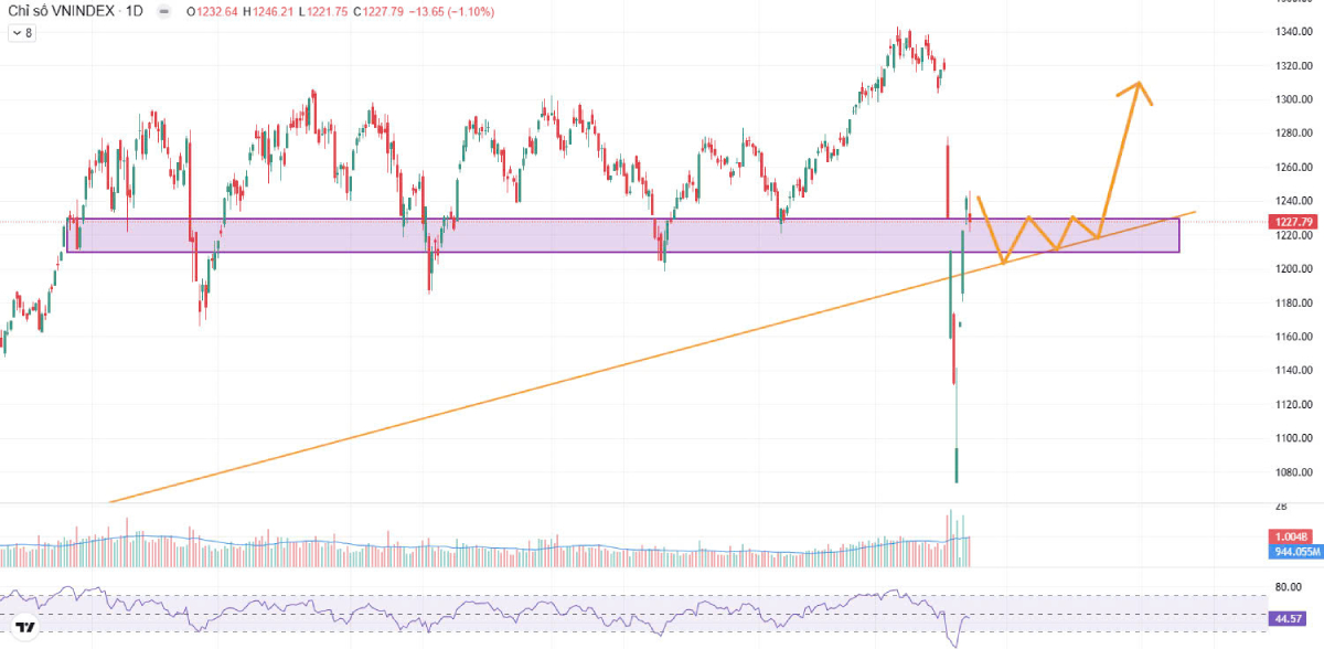 Bản tin chứng khoán ngày 16/04/2025: VN-Index điều chỉnh nhẹ, tâm điểm ngành thép và đầu tư công