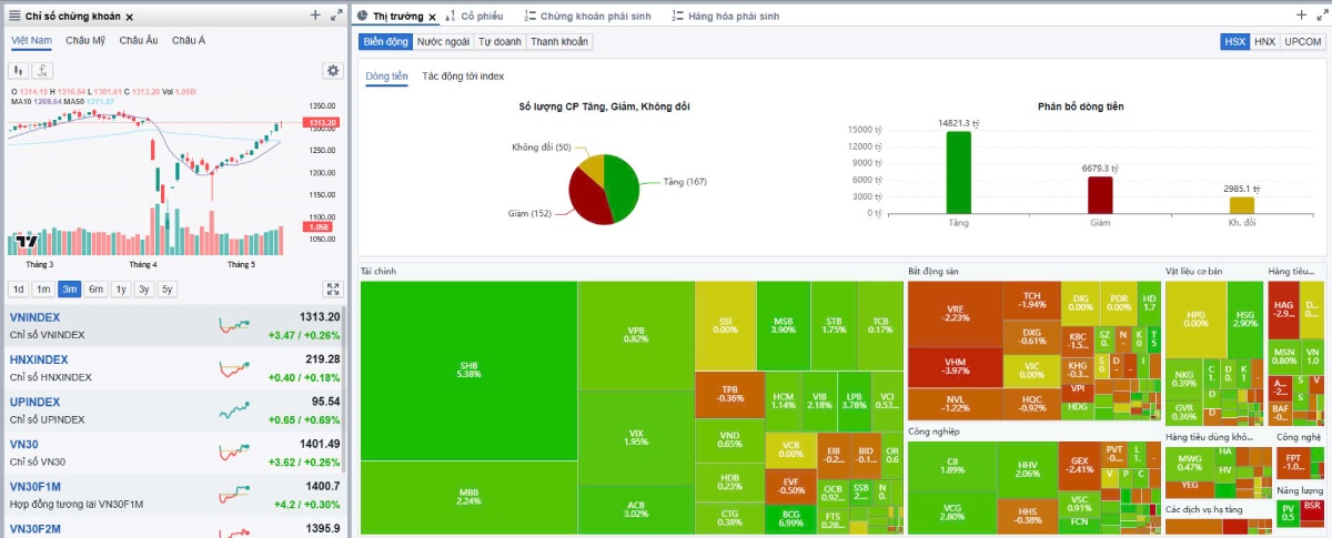 Thị trường chứng khoán ngày 16/05/2025: VN-Index phục hồi, cổ phiếu xuất khẩu và tài chính hút dòng tiền