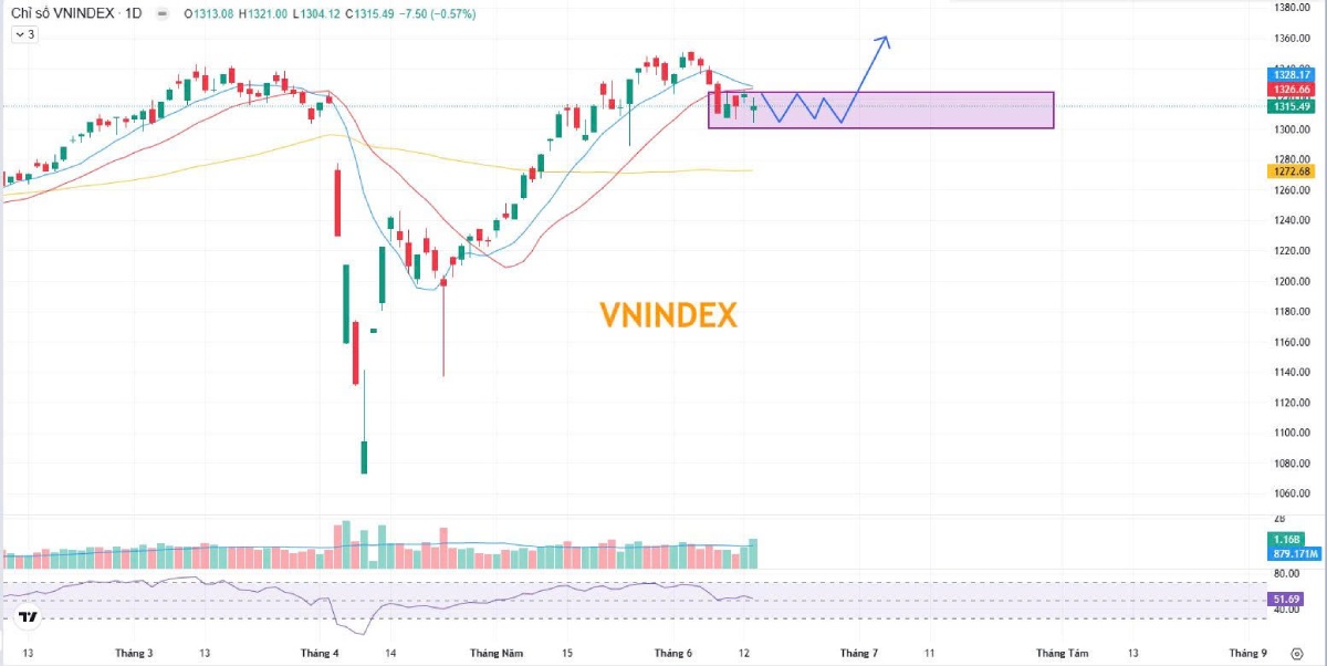 Thị trường ngày 16/06/2025 VN-Index kiểm định vùng hỗ trợ 1.310 – 1.320: Lựa chọn cổ phiếu cơ bản là chìa khóa