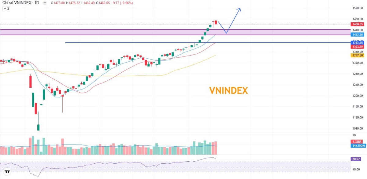Tin chứng khoán ngày 16/07 - VN-Index lùi về 1.460, áp lực chốt lời quay lại