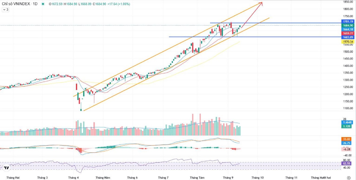 VN-Index ngày 16/09/2025: Tăng mạnh lên 1.684 điểm, cổ phiếu HSG, GAS, CTD hút dòng tiền