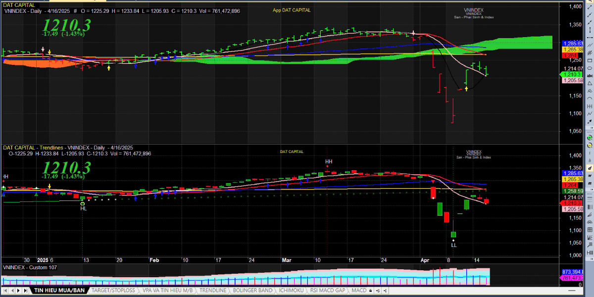 Thị Trường Chứng Khoán Ngày 17/04/2025: Lùi Bước Trong Thận Trọng, Chờ Tín Hiệu Từ Vĩ Mô