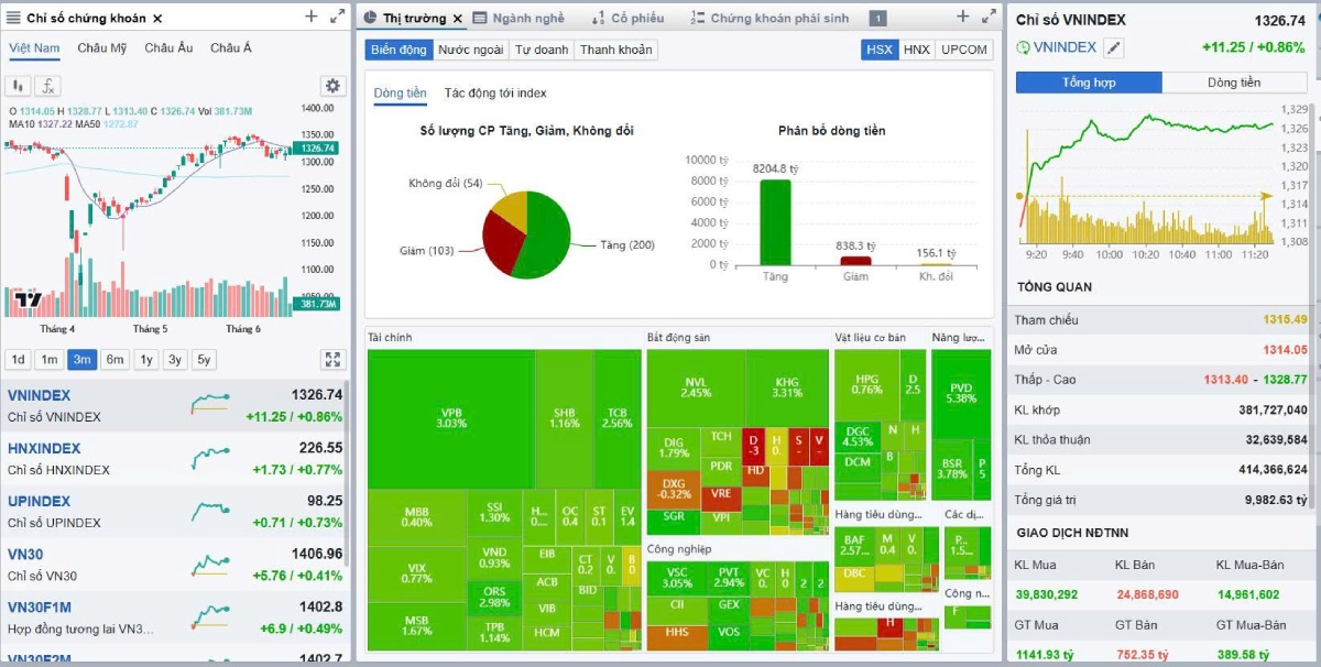 Thị trường chứng khoán hôm nay 17/06/2025: VN-Index tăng vọt, dầu khí và ngân hàng dẫn sóng