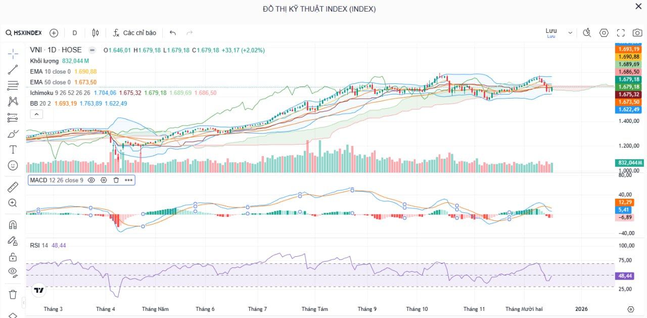 Nhận Định Thị Trường 17/12/2025: VN-Index Phục Hồi, Kỳ Vọng Kiểm Định Vùng 1.700 Điểm. VN-Index bật tăng mạnh trở lại lên vùng 1.680 điểm với thanh khoản cải thiện. Dòng tiền lan tỏa, khối ngoại mua ròng, thị trường được kỳ vọng tiếp tục hướng tới vùng 1.700–1.720 điểm trong ngắn hạn.