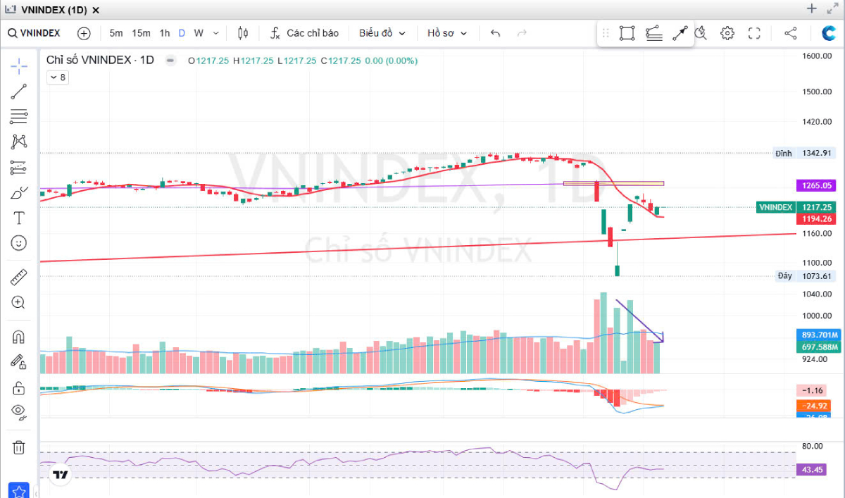 Thị Trường Ngày 18/04/2025: Kỳ Vọng Hồi Phục và Sự Luân Chuyển Dòng Tiền Theo Ngành