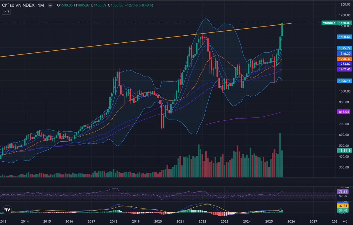 Thị trường chứng khoán 18/08/2025 - Khối ngoại bán ròng hơn 3.000 tỷ, VN-Index quanh 1.630 điểm