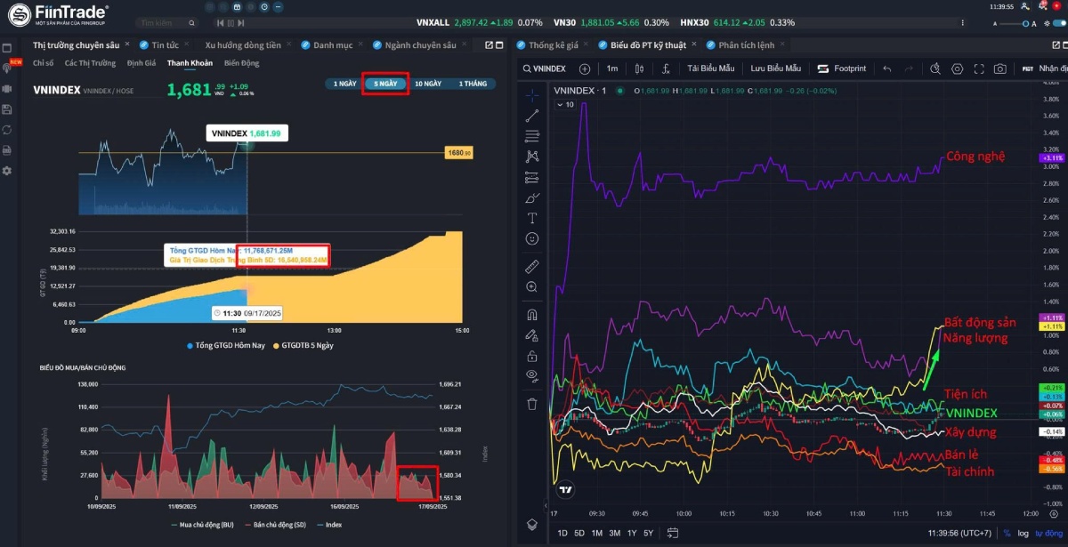Bản tin chứng khoán sáng 18/09/2025: VN-Index giảm về 1.670 điểm, khối ngoại tiếp tục bán ròng