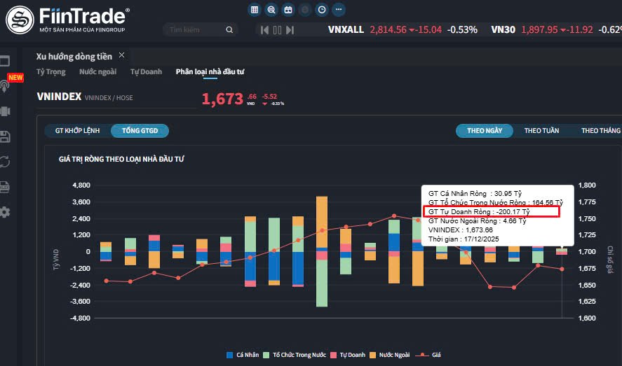 Nhận Định Thị Trường Chứng Khoán 18/12/2025: VN-Index Tích Lũy, Dòng Tiền Phân Hóa. VN-Index điều chỉnh nhẹ quanh 1.673 điểm, thanh khoản suy giảm, dòng tiền phân hóa. Nhận định xu hướng, vùng hỗ trợ – kháng cự và chiến lược đầu tư ngày 18/12/2025.