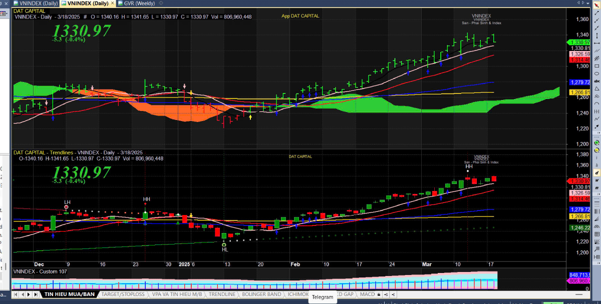 Thị Trường Chứng Khoán Ngày 19/03/2025 – Điều Chỉnh Nhưng Dòng Tiền Cá Nhân Vẫn Bắt Đáy