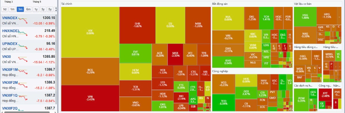Chứng khoán 19/05/2025: VN-Index điều chỉnh nhẹ, cổ phiếu trụ giữ giá, cơ hội mua tích lũy xuất hiện