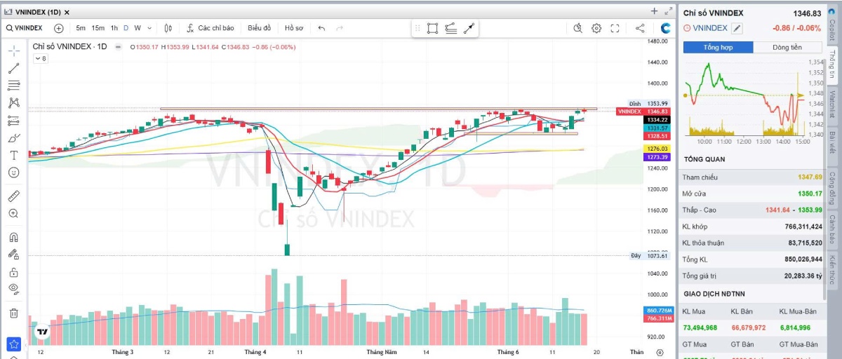 Bản tin chứng khoán ngày 19/06/2025: VN-Index giằng co vùng 1.350 điểm, cơ hội từ cổ phiếu đầu tư công và ngân hàng