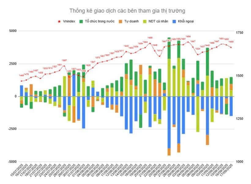 Bản tin chứng khoán sáng 19/09/2025: VN-Index giảm về 1.665 điểm, khối ngoại mua ròng trở lại
