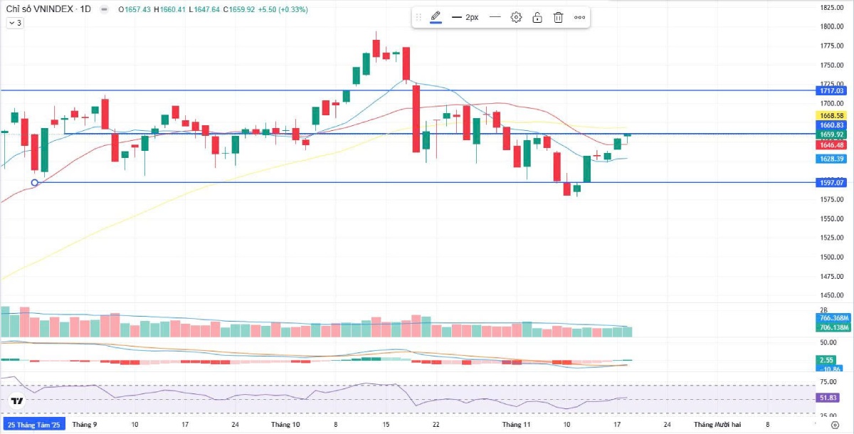 Phân Tích Thị Trường Chứng Khoán Ngày 19/11/2025: VN-Index Tiếp Cận 1.660 Điểm, Dòng Tiền Ngoại Tăng Mạnh