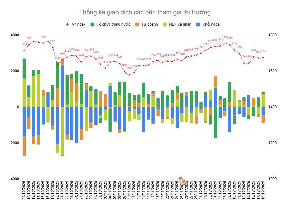 Nhận Định Thị Trường 19/12/2025: VN-Index Phục Hồi, Dòng Tiền Luân Chuyển Tìm Cơ Hội. VN-Index hồi phục quanh 1.677 điểm, dòng tiền xoay vòng sang cổ phiếu vốn hóa vừa và nhóm xây dựng – công nghiệp. Chiến lược ưu tiên chọn lọc cổ phiếu cơ bản trung hạn.