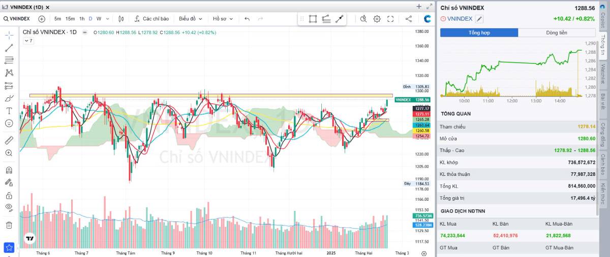Danh Mục Cổ Phiếu Nên Đầu Tư Ngày 20/02/2025 – Nhận Định & Chiến Lược Giao Dịch