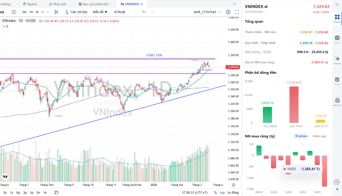 Bản Tin Chứng Khoán Sáng 20/03/2025 – VN-Index Tiếp Tục Điều Chỉnh, Lãi Suất Giảm Nhưng Tín Dụng Siết Chặt