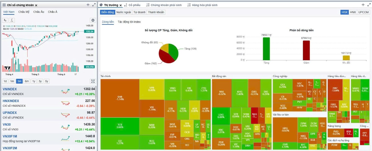 Bản tin chứng khoán ngày 20/06/2025: VN-Index giữ vững mốc 1.350 điểm – Cổ phiếu vốn hóa vừa hút dòng tiền