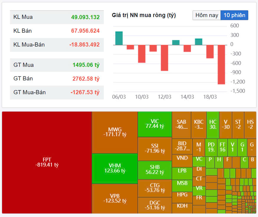 Bản Tin Chứng Khoán Sáng 21/03/2025 – VN-Index Đi Ngang, Khối Ngoại Bán Ròng, Xuất Nhập Khẩu Tăng Mạnh