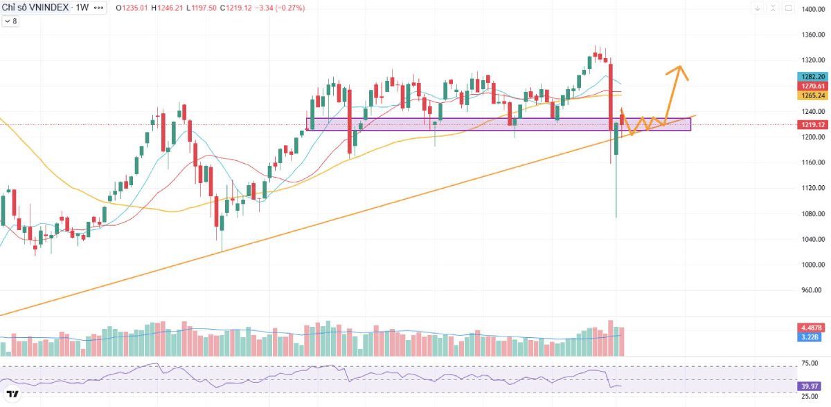 Nhận định Thị trường Chứng khoán ngày 21/04/2025: Đà tăng tiếp diễn nhưng phân hóa vẫn chi phối