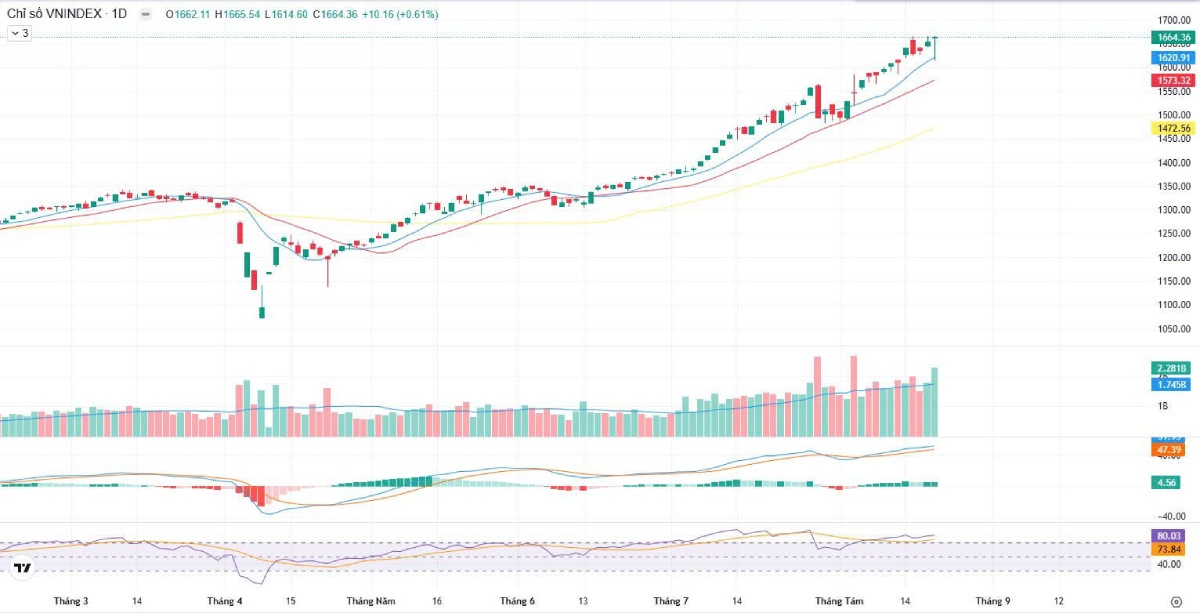 Bản tin chứng khoán sáng 21/08/2025: VN-Index tăng 1.664 điểm, thanh khoản cải thiện mạnh