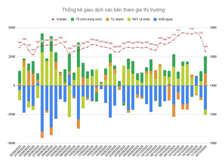 VN-Index giảm 5,47% còn 1.636 điểm – Thanh khoản bật tăng, cơ hội tích lũy mở ra (Bản tin sáng 21/10/2025)