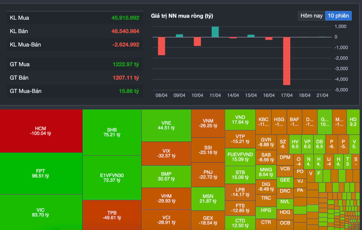 Nhận định thị trường chứng khoán 22/04/2025: VN-Index thủng 1.210 điểm, phân hóa chi phối xu hướng