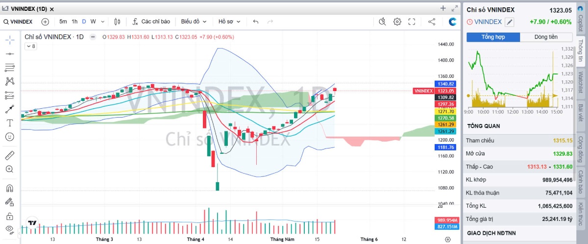 Chứng khoán 22/05: VN-Index vượt 1.323 điểm, nhóm cơ bản dẫn sóng, khối ngoại đẩy mạnh mua ròng