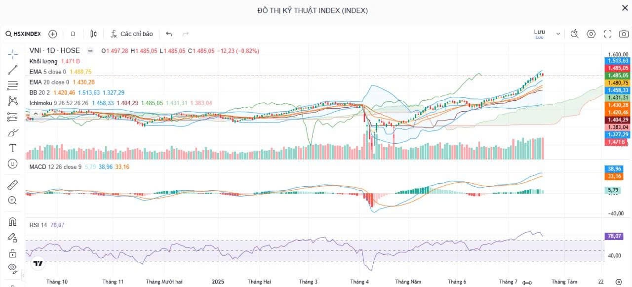VN-Index giảm về 1.485 điểm, Bộ Tài chính đề xuất sửa đổi thuế chuyển nhượng BĐS