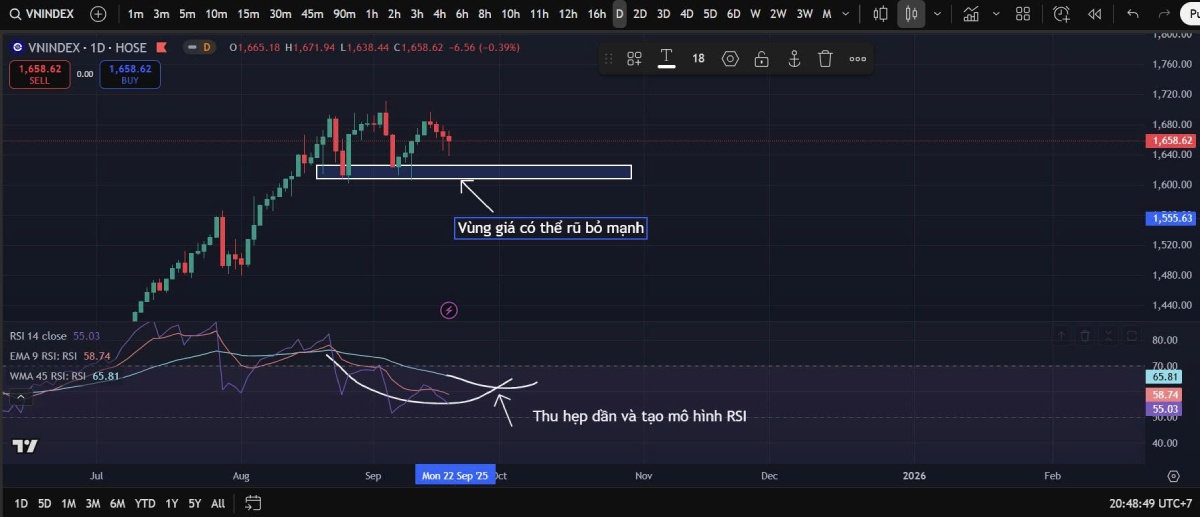 Bản Tin Chứng Khoán 22/09/2025: VN-Index Mất MA20, Rủi Ro Điều Chỉnh Về 1.600 Điểm