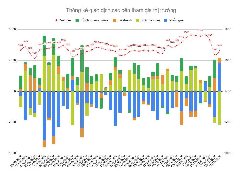 0-VN-Index tăng 1,65% lên 1.663 điểm