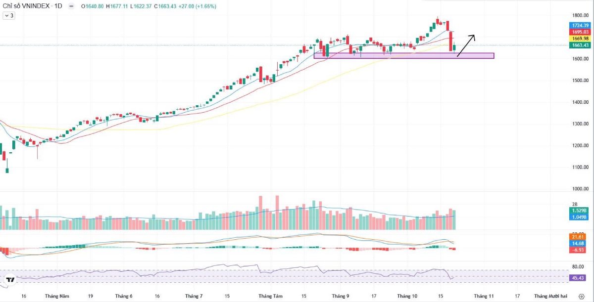 VN-Index tăng 1,65% lên 1.663 điểm – Thị trường phục hồi mạnh, khối ngoại quay lại mua ròng (Bản tin sáng 22/10/2025)