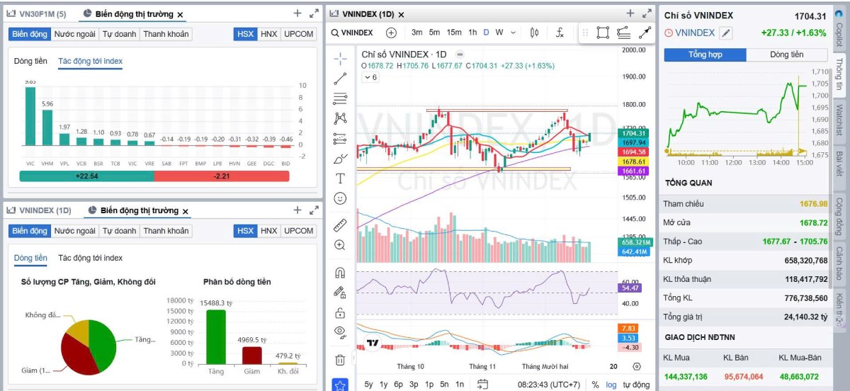 Nhận Định Thị Trường 22/12/2025: VN-Index Bứt Phá 1.700 Điểm, Dòng Tiền Lan Tỏa. VN-Index vượt mốc 1.700 điểm với thanh khoản cải thiện, dòng tiền lan tỏa sang nhóm tài chính, chứng khoán và dầu khí. Xu hướng phục hồi hướng tới vùng 1.740–1.760 điểm.